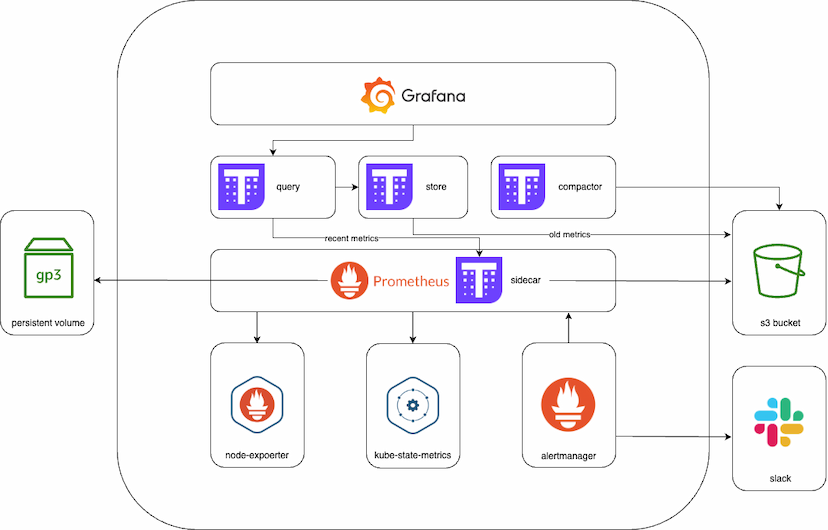 Prometheus Integration