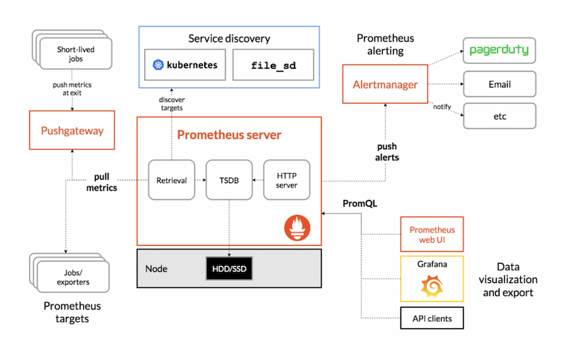 Kubernetes Integration